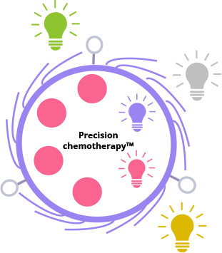 Precision chemotherapy